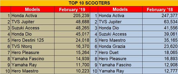 Activa, Jupiter are India’s bestselling scooters in February 2019
